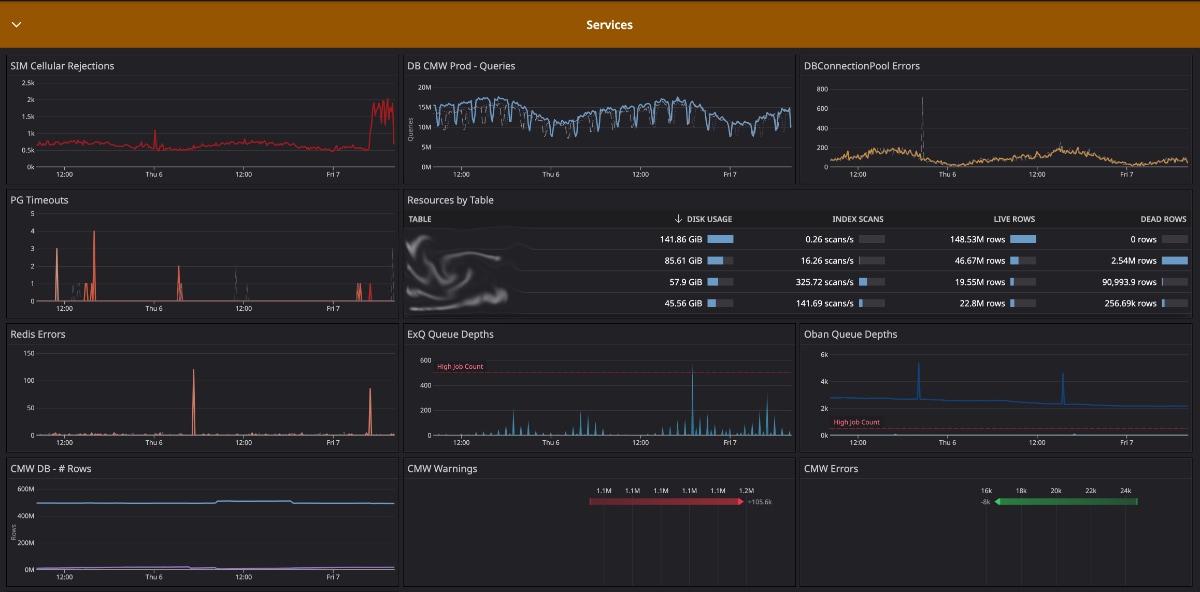 Dashboards