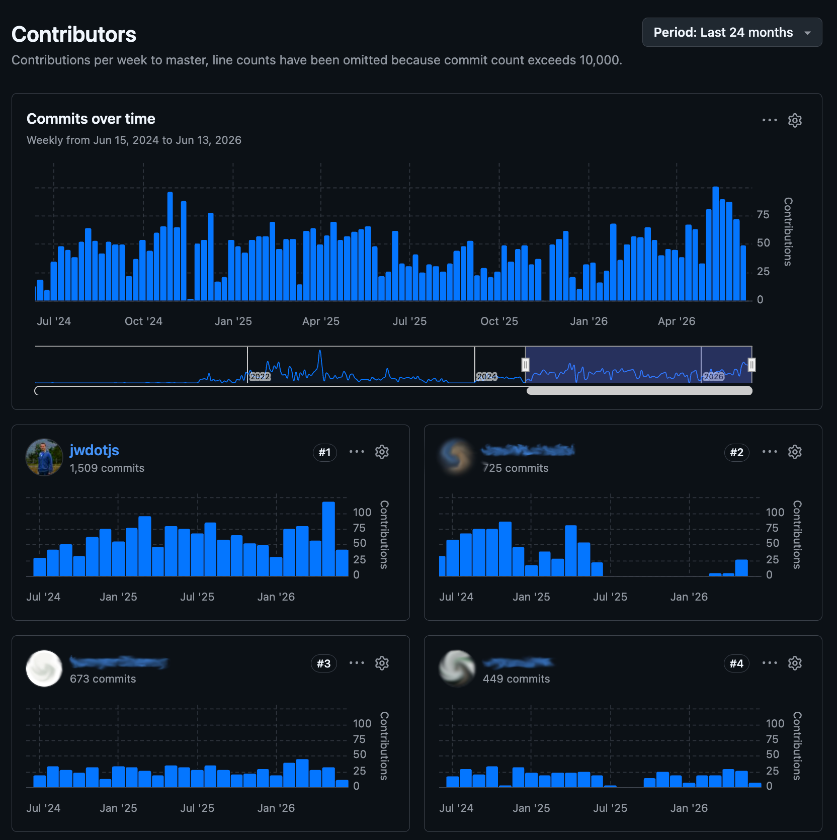 GitHub contributions over the last two years