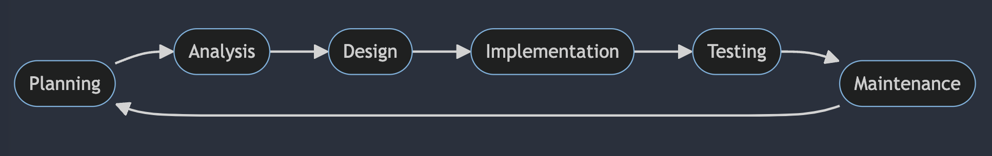 SDLC - The Merry-Go Round Model